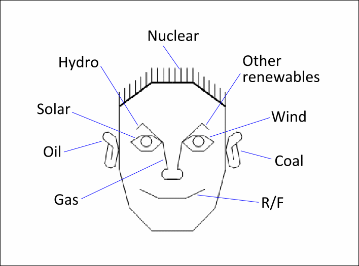 Chernoff Face